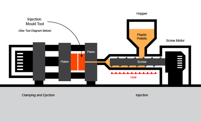Injection Moulding Process Diagram